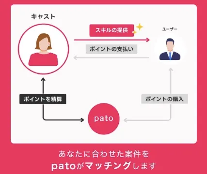 pato お金関係のシステム