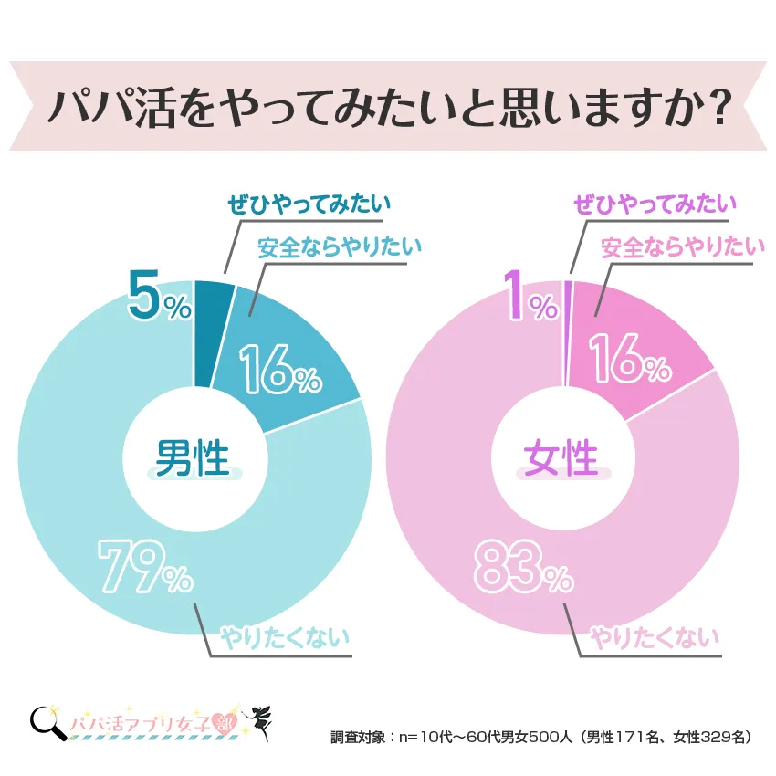 chart joshibu1 - パパ活に関するイメージ調査報告